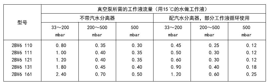 2bv液環(huán)真空泵工作液流量表