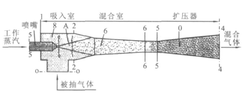 RPP水蒸氣噴射泵、RPP水噴射真空泵、RPP大氣噴射泵1