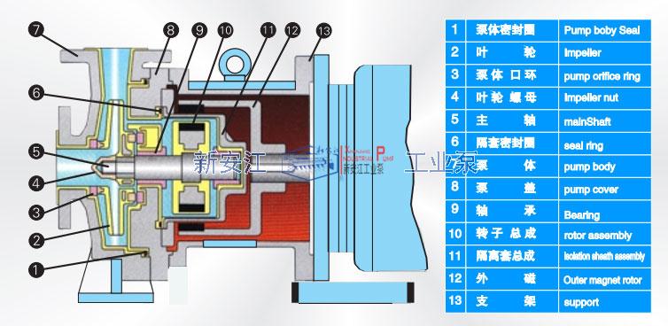 IMD系列氟塑料磁力泵結構圖