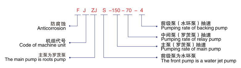 FJZJS羅茨水環(huán)式真空機組-型號說明